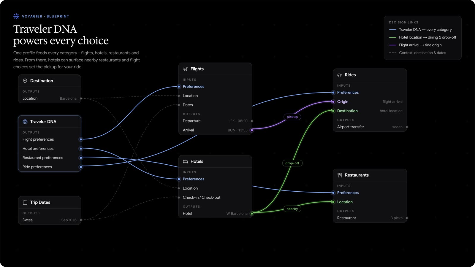 Blueprint: Traveler DNA informs every choice, from flights and hotels to rides and restaurants